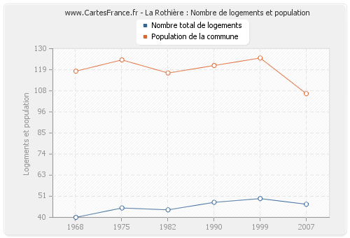 La Rothière : Nombre de logements et population